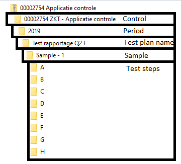 Folder structure of an exported test plan: control, period, test plan, sample and test steps